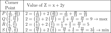 \begin{aligned} &\begin{array}{|l|l|} \hline \begin{array}{l} \text { Corner } \\ \text { Point } \end{array} & \text { Value of } \mathrm{Z}=\mathrm{x}+2 \mathrm{y} \\ \hline P\left(\frac{3}{13}, \frac{24}{13}\right) & 2=\left(\frac{3}{13}\right)+2\left(\frac{24}{13}\right)=\frac{3}{13}+\frac{48}{13}=\frac{51}{13} \\ Q\left(\frac{3}{2}, \frac{15}{4}\right) & 2=\left(\frac{3}{2}\right)+2\left(\frac{15}{4}\right)=\frac{3}{2}+\frac{15}{2}=\frac{18}{2}=9 \rightarrow \max \\ R\left(\frac{7}{2}, \frac{3}{4}\right) & 2=\left(\frac{7}{2}\right)+2\left(\frac{3}{4}\right)=\frac{7}{2}+\frac{3}{2}=\frac{10}{2}=5 \\ S\left(\frac{18}{7}, \frac{2}{7}\right) & 2=\left(\frac{18}{7}\right)+2\left(\frac{2}{7}\right)=\frac{18}{7}+\frac{4}{7}=\frac{22}{7}=3 \frac{1}{7} \rightarrow \min \\ \hline \end{array}\\ \end{aligned}