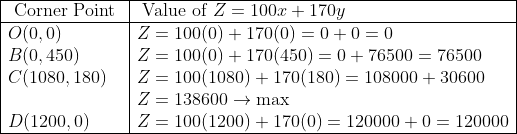 \begin{array}{|l|l|} \hline \text { Corner Point } & \text { Value of } Z=100 x+170 y \\ \hline O(0,0) & Z=100(0)+170(0)=0+0=0 \\ B(0,450) & Z=100(0)+170(450)=0+76500=76500 \\ C(1080,180) & Z=100(1080)+170(180)=108000+30600 \\ & Z=138600 \rightarrow \max \\ D(1200,0) & Z=100(1200)+170(0)=120000+0=120000 \\ \hline \end{array}