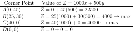 \begin{array}{|l|l|} \hline \text { Corner Point } & \text { Value of } Z=1000 x+500 y \\ \hline A(0,45) & Z=0+45(500)=22500 \\ \hline B(25,30) & Z=25(1000)+30(500)=4000 \rightarrow \max \\ \hline C(40,0) & Z=40(1000)+0=40000 \rightarrow \max \\ \hline D(0,0) & Z=0+0=0 \\ \hline \end{array}