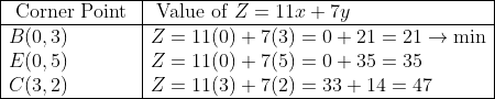 \begin{array}{|l|l|} \hline \text { Corner Point } & \text { Value of } Z=11 x+7 y \\ \hline B(0,3) & Z=11(0)+7(3)=0+21=21 \rightarrow \min \\ E(0,5) & Z=11(0)+7(5)=0+35=35 \\ C(3,2) & Z=11(3)+7(2)=33+14=47 \\ \hline \end{array}