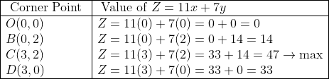 \begin{array}{|l|l|} \hline \text { Corner Point } & \text { Value of } Z=11 x+7 y \\ \hline O(0,0) & Z=11(0)+7(0)=0+0=0 \\ B(0,2) & Z=11(0)+7(2)=0+14=14 \\ C(3,2) & Z=11(3)+7(2)=33+14=47 \rightarrow \max \\ D(3,0) & Z=11(3)+7(0)=33+0=33 \\ \hline \end{array}