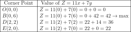 \begin{array}{|l|l|} \hline \text { Corner Point } & \text { Value of } Z=11 x+7 y \\ \hline O(0,0) & Z=11(0)+7(0)=0+0=0 \\ B(0,6) & Z=11(0)+7(6)=0+42=42 \rightarrow \max \\ D(2,2) & Z=11(2)+7(2)=22+14=36 \\ E(2,0) . & Z=11(2)+7(0)=22+0=22 \\ \hline \end{array}