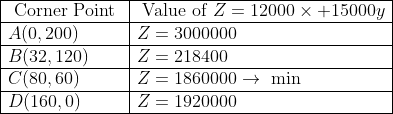 \begin{array}{|l|l|} \hline \text { Corner Point } & \text { Value of } Z=12000 \times+15000 y \\ \hline A(0,200) & Z=3000000 \\ \hline B(32,120) & Z=218400 \\ \hline C(80,60) & Z=1860000 \rightarrow \text { min } \\ \hline D(160,0) & Z=1920000 \\ \hline \end{array}