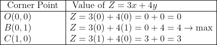 \begin{array}{|l|l|} \hline \text { Corner Point } & \text { Value of } Z=3 x+4 y \\ \hline O(0,0) & Z=3(0)+4(0)=0+0=0 \\ B(0,1) & Z=3(0)+4(1)=0+4=4 \rightarrow \max \\ C(1,0) & Z=3(1)+4(0)=3+0=3 \\ \hline \end{array}