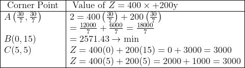 \begin{array}{|l|l|} \hline \text { Corner Point } & \text { Value of } Z=400 \times+200 \mathrm{y} \\ \hline A\left(\frac{30}{7}, \frac{30}{7}\right) & 2=400\left(\frac{30}{7}\right)+200\left(\frac{30}{7}\right) \\ & =\frac{12000}{7}+\frac{6000}{7}=\frac{18000}{7} \\ B(0,15) & =2571.43 \rightarrow \min \\ C(5,5) & Z=400(0)+200(15)=0+3000=3000 \\ & Z=400(5)+200(5)=2000+1000=3000 \\ \hline \end{array}