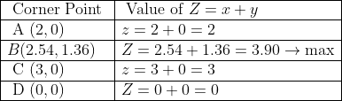 \begin{array}{|l|l|} \hline \text { Corner Point } & \text { Value of } Z=x+y \\ \hline \text { A }(2,0) & z=2+0=2 \\ \hline B(2.54,1.36) & Z=2.54+1.36=3.90 \rightarrow \max \\ \hline \text { C }(3,0) & z=3+0=3 \\ \hline \text { D }(0,0) & Z=0+0=0 \\ \hline \end{array}