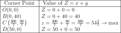 \begin{array}{|l|l|} \hline \text { Corner Point } & \text { Value of } Z=x+y \\ \hline O(0,0) & Z=0+0=0 \\ B(0,40) & Z=0+40=40 \\ C\left(\frac{300}{7}, \frac{00}{7}\right) & z=\frac{300}{7}+\frac{80}{7}=\frac{380}{7}=54 \frac{2}{7} \rightarrow \max \\ D(50,0) & Z=50+0=50 \\ \hline \end{array}