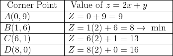 \begin{array}{|l|l|} \hline \text { Corner Point } & \text { Value of } z=2 x+y \\ \hline A(0,9) & Z=0+9=9 \\ \hline B(1,6) & Z=1(2)+6=8 \rightarrow \text { min } \\ \hline C(6,1) & Z=6(2)+1=13 \\ \hline D(8,0) & Z=8(2)+0=16 \\ \hline \end{array}