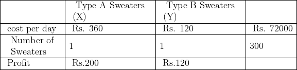 \begin{array}{|l|l|l|l|} \hline & \begin{array}{l} \text { Type A Sweaters } \\ (\mathrm{X}) \end{array} & \begin{array}{l} \text { Type B Sweaters } \\ (\mathrm{Y}) \end{array} & \\ \hline \text { cost per day } & \text { Rs. } 360 & \text { Rs. } 120 & \text { Rs. } 72000 \\ \hline \begin{array}{l} \text { Number of } \\ \text { Sweaters } \end{array} & 1 & 1 & 300 \\ \hline \text { Profit } & \text { Rs.200 } & \text { Rs.120 } & \\ \hline \end{array}