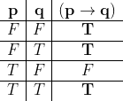 \begin{array}{c|c|c}{\mathbf{p}} & {\mathbf{q}} & {(\mathbf{p} \rightarrow \mathbf{q})} \\ \hline F & {F} & {\mathbf{T}} \\ \hline F & {T} & {\mathbf{T}} \\ \hline T & {F} & {F} \\ \hline T & {T} & {\mathbf{T}}\end{array}