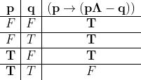 \begin{array}{c|c|c}{\mathbf{p}} & {\mathbf{q}} & {(\mathbf{p} \rightarrow(\mathbf{p} \mathbf{\Lambda}-\mathbf{q}))} \\ \hline F & {F} & {\mathbf{T}} \\ \hline F & {T} & {\mathbf{T}} \\ \hline \mathbf{T} & {F} & {\mathbf{T}} \\ \hline \mathbf{T} & {T} & {F}\end{array}
